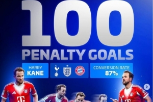 点射双响！凯恩解锁职业生涯点球100球里程碑，命中率87%_高清直播