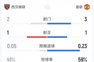曼联0-0西汉姆半场数据：射门3-2，射正1-1，曼联控球率近六成_高清直播